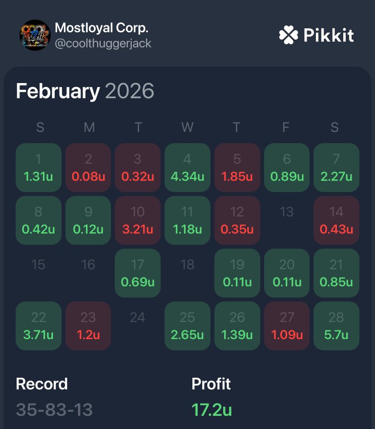 If you pick up what I put down you’ll be up too 🤫 (+17u📈)

im here to make coin not for the gimmicks or riding coat tails 😂 

ima let the numbers do the talking 😎🖕🏾

#GamblingX
