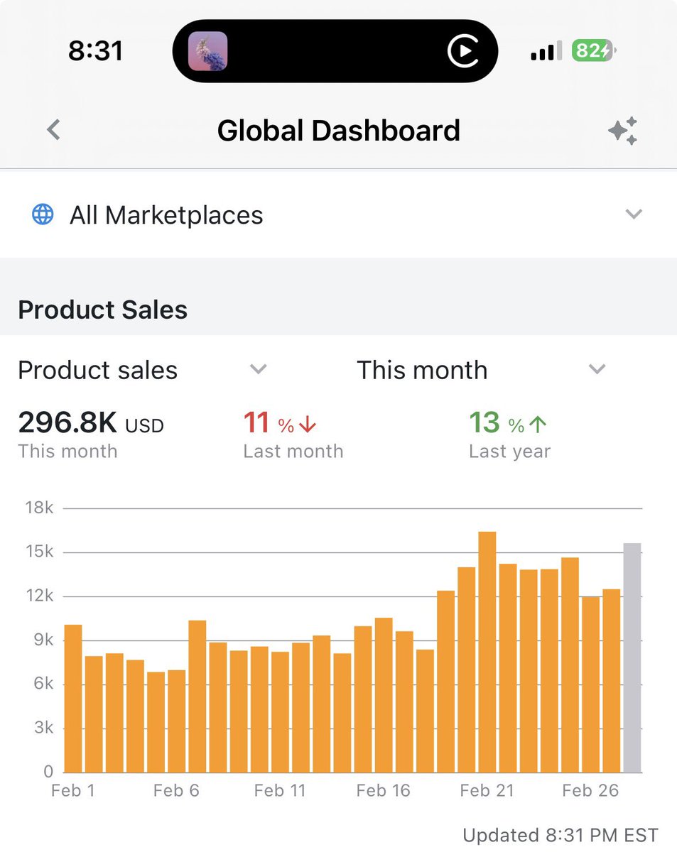 February 2026 Recap

1. I’m excited to be “up” in terms of revenue. 3 of the last 6 weeks I haven’t had prep/shipping help so being up at all is a W.

2. Profit was AMAZING in February. One of our best profit months in years in terms of net %. 

3. I’m gaining a bit of traction