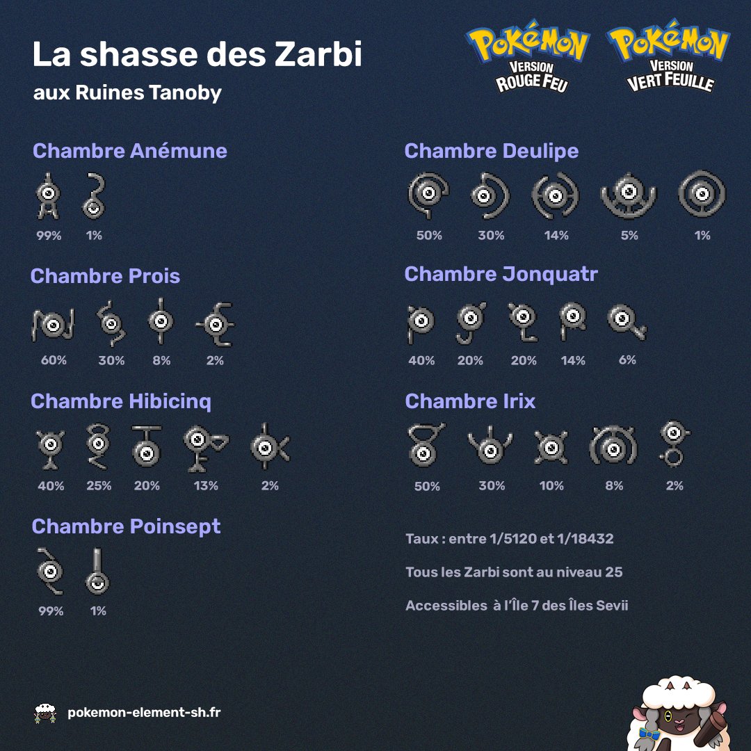 Les 28 Zarbi sont shassables sur Pokémon Rouge Feu et Vert Feuille. Voici leurs différentes localisations aux Ruines Tanoby sur l'Île 7 des Îles Sevii.

Notez que la probabilité d'en rencontrer un shiny varie entre 1/5120 et 1/18432 selon les lettres et votre ID/ID Secret.