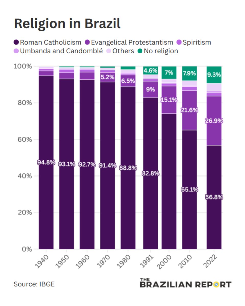 BrazilianReport's tweet photo. #GuideToBrazil:
Religious voters have become increasingly decisive in Brazilian politics — as well as a chronic challenge for the left.
https://t.co/lJg6mdLaIv https://t.co/Okji9WPj5g