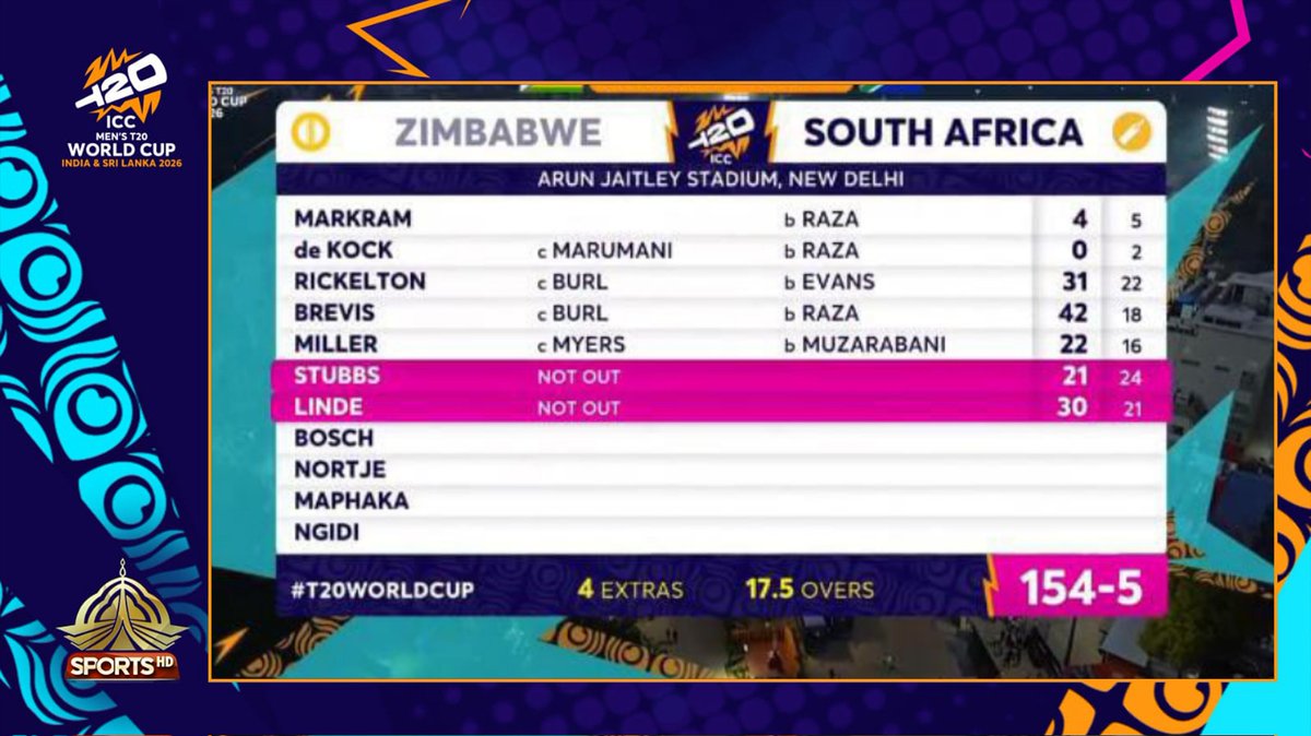 PTVSp0rts's tweet image. South Africa national cricket team won the match by 5 wickets.
#SAvsZIM
#ICCT20WorldCup2026
#Super8 #PTVSports #GameOnHai #CricketFever #FeelTheThrill