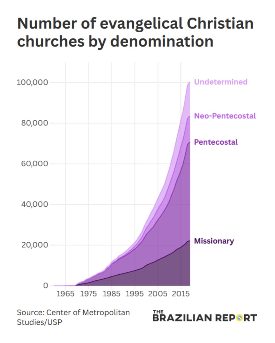 BrazilianReport's tweet photo. #GuideToBrazil:
Religious voters have become increasingly decisive in Brazilian politics — as well as a chronic challenge for the left.
https://t.co/lJg6mdLaIv https://t.co/Okji9WPj5g