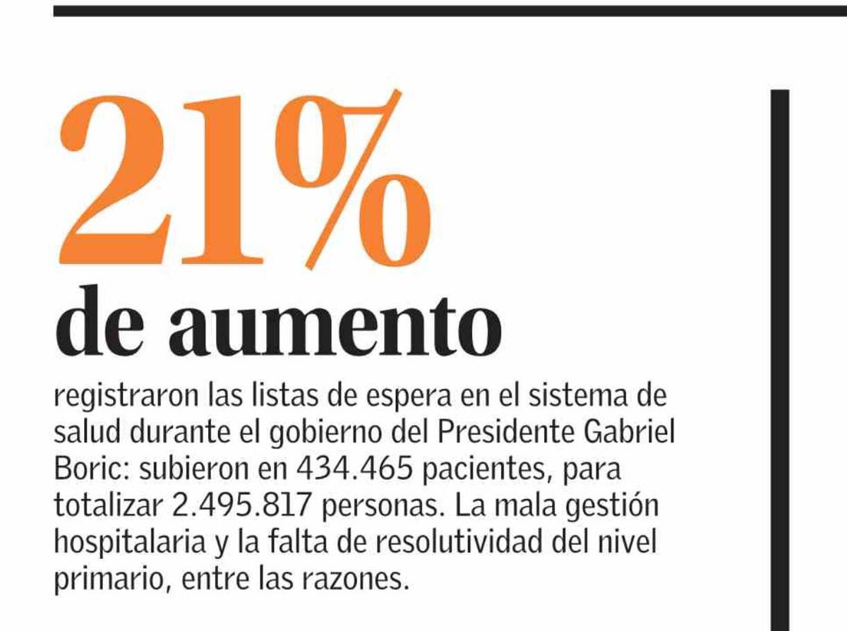 robertoampuero's tweet photo. Dramático aumento en las listas de espera de los pacientes de la salud pública bajo el gobierno de Gabriel Boric: 21%. (EL MERCURIO). https://t.co/hzW3fjysbA