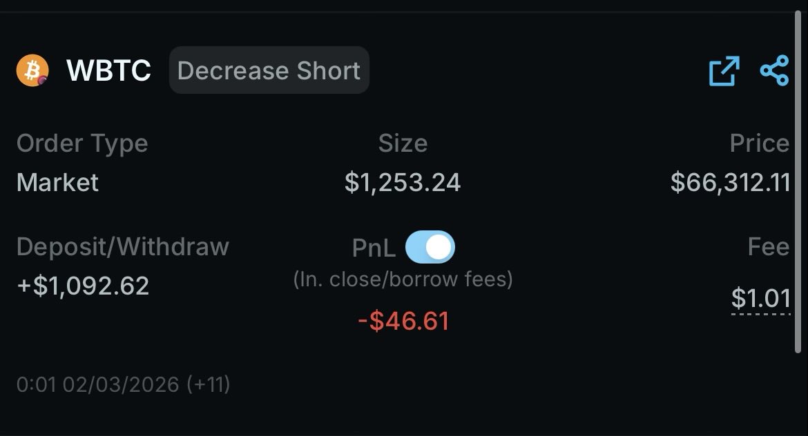 Day 28/180 — RESULT
BTC: DOWN ❌
Closed after 24h.
P&amp;L: -4.26%
Record: 18W–10L

Still up overall. Still chasing that 20-day MA.