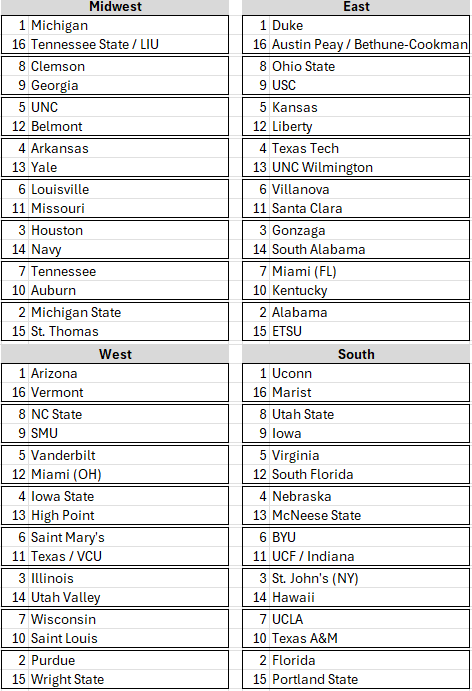 Personal bracket (games through 2/28):
