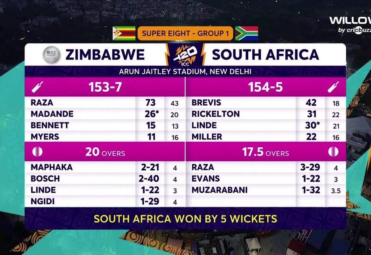 A comfortable victory for South Africa over Zimbabwe