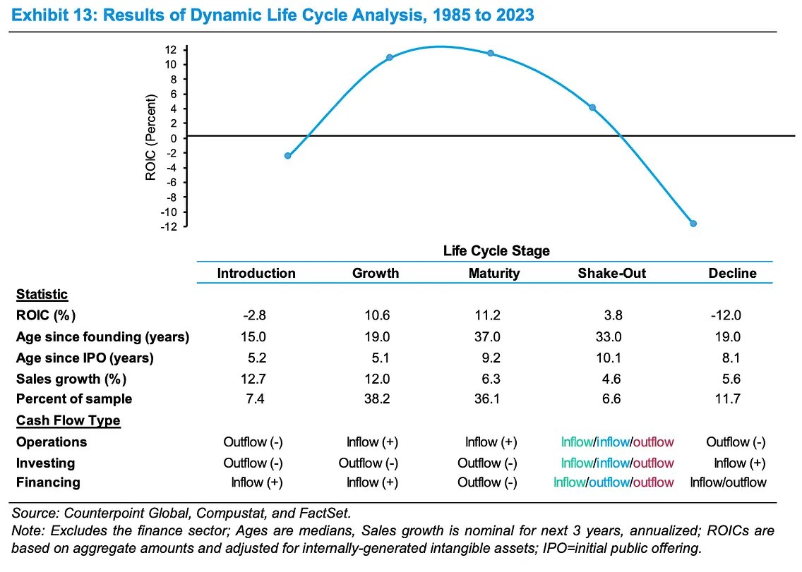 Michael Mauboussin on how a company changes over its life cycle