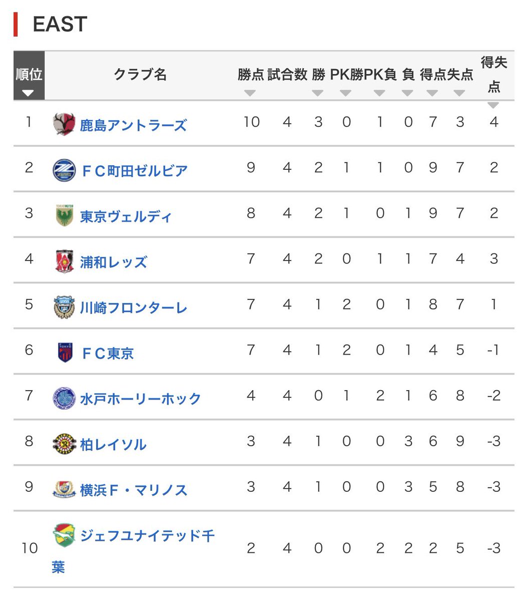 TAROPNHO's tweet photo. 意外にも首位 鬼鹿島と3差

百年構想の特別ルールに感謝しつつ
通常のリーグだったらこの勝ち点になってないからグロいぜ

#frontale https://t.co/7vCxO0TzaB
