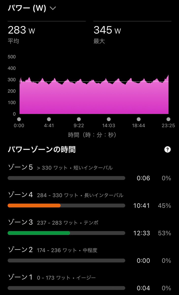 takaaaaaaaaaa's tweet photo. +アップ,ダウン6km
3月1発目のラン
昨日のEペース上限での22kmロング走とのセット練🔥
今日のメニューは #ThresholdRun #閾値走 (3'59"/km)
👟Pro4
3:52,56,55,55,54,46🏁
余裕あり
調子良くて10kmのPB出してやろうかと思ったけどレースまでお預けにした
#RUN
#Running
#ポイント練
#ラン
#ランニング https://t.co/jU0gdlOAAQ