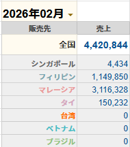 SelabyS's tweet image. いっぬ神(@iinu_seller)コンサルを経て売上3倍弱！
利益は…察して下さい。

しかしこの売上がいつ、どれほど入金されるのか全然読めない状況。
2月中旬の注文はほとんど届いていないので、高値にして販売数絞ってます。どうせプリファードなれないし…

引き続き資金繰りに注力します。
#Shopee #SBC