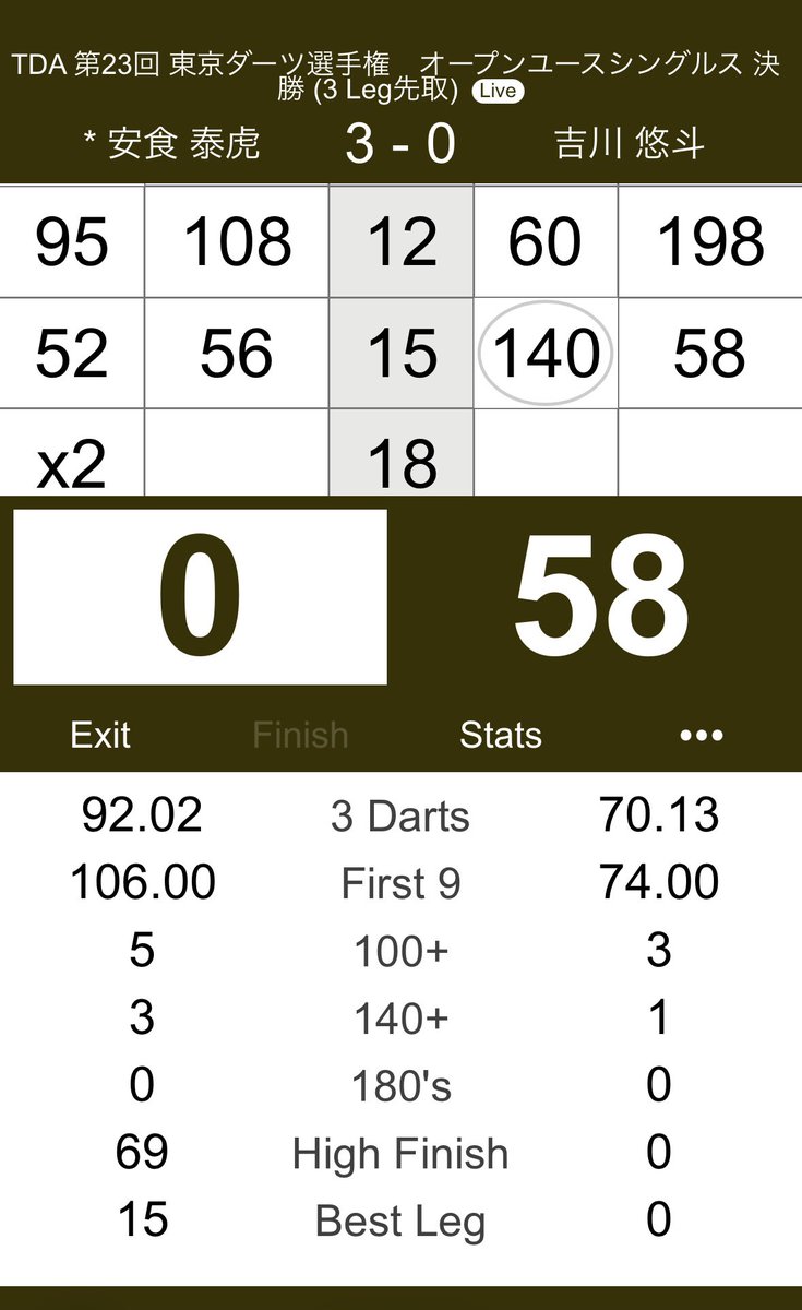 AJK_mgm's tweet image. TDA 東京ダーツ選手権大会
オープンシングルス安食賢一3位🥉@KenichiAjiki 
オープンユースシングルス安食泰虎優勝🥇
@ajikitaiga 
この2日間本当にお疲れ様😊✨
ダブルスもいい試合見せてくれた👏
泰虎、決勝でいいダーツをしてくれた‼️
皆様に感謝💕︎
 #CosmoDarts
 #TARGETJAPAN
 #SHADE
 #Doron