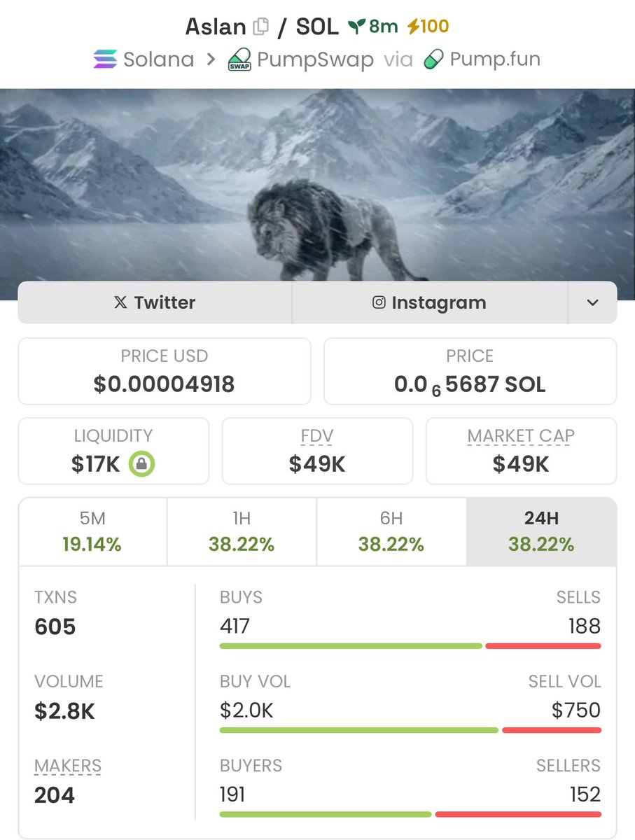 firepump_house's tweet image. I got in $Aslan at $49k Mcap 💸 

If you want early access , DM to join my Private Group 🔥📊

Ca: 8GC4kBVgREoeQcZJAr1prxtfqW67RSu411aCqeaCpump

#Aslan #Solana #Memecoin #Nfts #Crypto #Bitcoin #Pumpswap #Binance