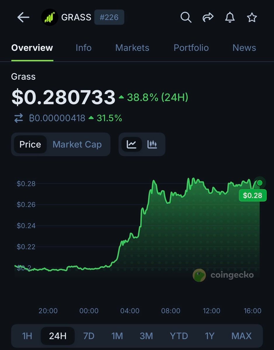 $GRASS is up 38.8% today after ranking in the top 3 DePIN projects by revenue at ~$33M.