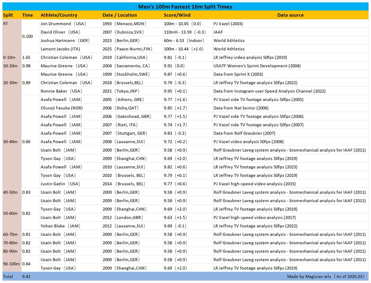 Some of the information collected, I didn't check whether all these splits were accurate, and because of rounding and analysis methods, 10-metre splits are usually not accurate to 0.01, so this table is only for entertainment.