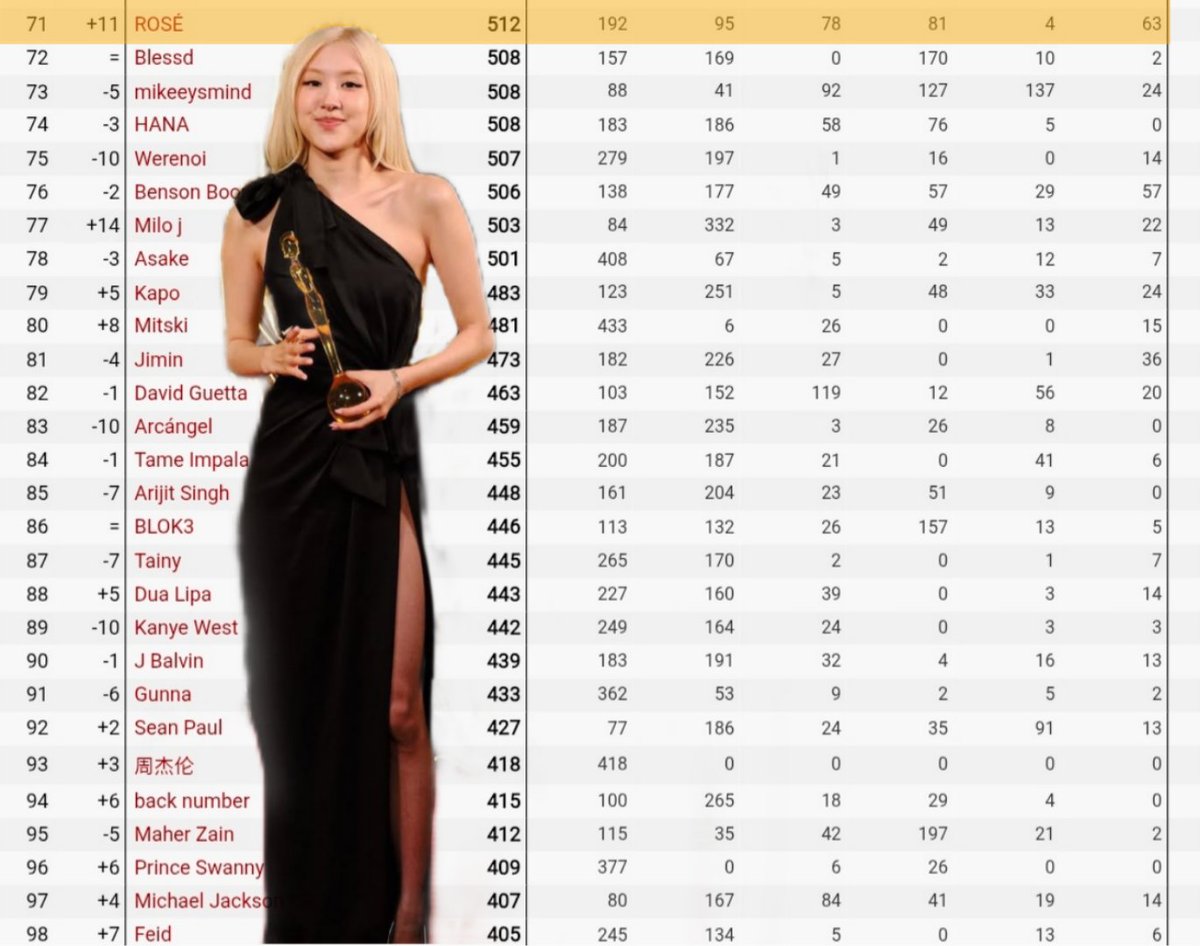gameboychae's tweet photo. ROSÉ rises to 71(+11) on global digital artist. 

-Highest for a Kpop soloist currently. https://t.co/0lW7GerC5D