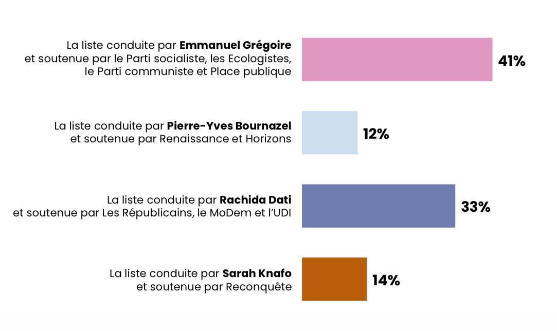 🚨 Nouveau sondage 🚨

Sarah Knafo devient la 3e force politique à Paris ☀️

Plus Sarah Knafo est haute, plus la droite peut l’emporter 🚀

➡️ Sarah Knafo est le vrai vote utile.