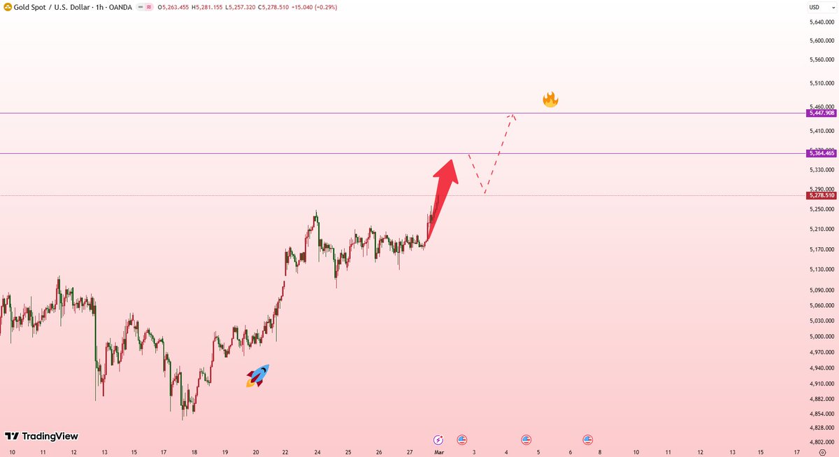 Nora_xauusd's tweet photo. #XAUUSD #GOLD

📈 Gold is expected to gap up at the Asian open on Monday.

Buy immediately at the open, with a target of 5360.

After encountering resistance at 5360, it will likely pull back to 5280-5300.

Buy on dips, with a target above 5400 next week. https://t.co/1TEIXzTe9U