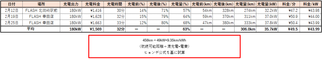 im_0530_inster's tweet image. 【充電実績】

日時:26年02月25日21時
場所:FLASH幸田
出力:180kW
料金:1,663円(33分)　43.99円/kW
充電:68%(12%→80%)
　　 333km(47km→380km)

#インスター #ヒョンデ #Inster #Hyundai