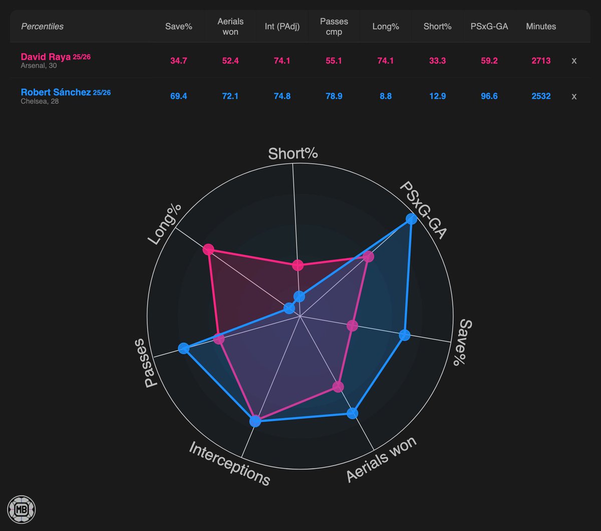 🇪🇸🔴 David Raya (Arsenal, 30)
🇪🇸🔵 Robert Sánchez (Chelsea, 28)

#ARSCHE
Compare players 👉 datamb.football