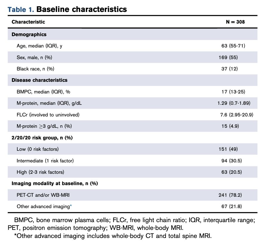 Myeloma_Doc's tweet photo. #Myeloma Paper of the Day: MSKCC study of 308 pts w/ smoldering myeloma finds lower risk of progression vs. historical reports w/ annual PD rate of ∼6.8% in 1st 5 years; high risk pts by 2/20/20 model had 2- &amp; 5-year progression risks of 35% &amp; 67%: https://t.co/FJJYyBguzl. #mmsm https://t.co/IkjDIvR7A5