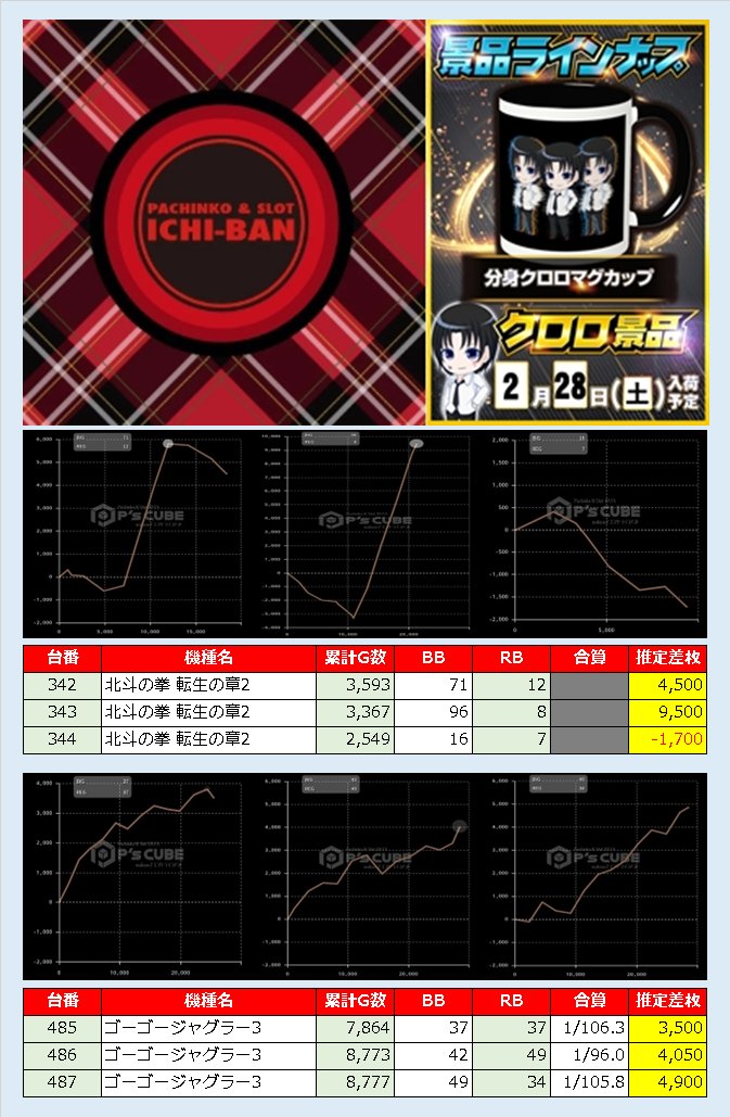 📒2/28(土)まとめ 🎰イチバン草津 🎁クロロ景品入荷【分身☕3人ver