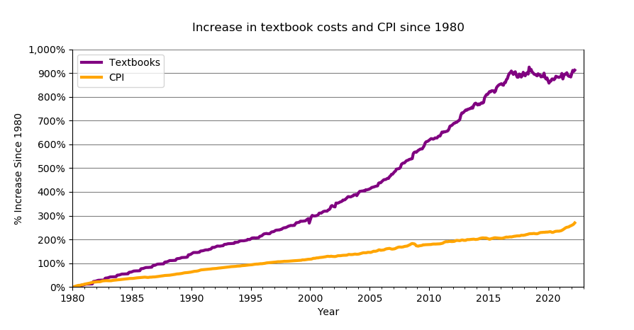 makaylabgier's tweet photo. A price increase in textbooks is becoming a serious problem! CSM will be demonstrating this through an interactive display, showing how much students are spending on textbooks.

Learn more about how rising costs are affecting students at the CSM Library, March 2-8, 8:00am-3:00pm! https://t.co/gKjUWtYhNm