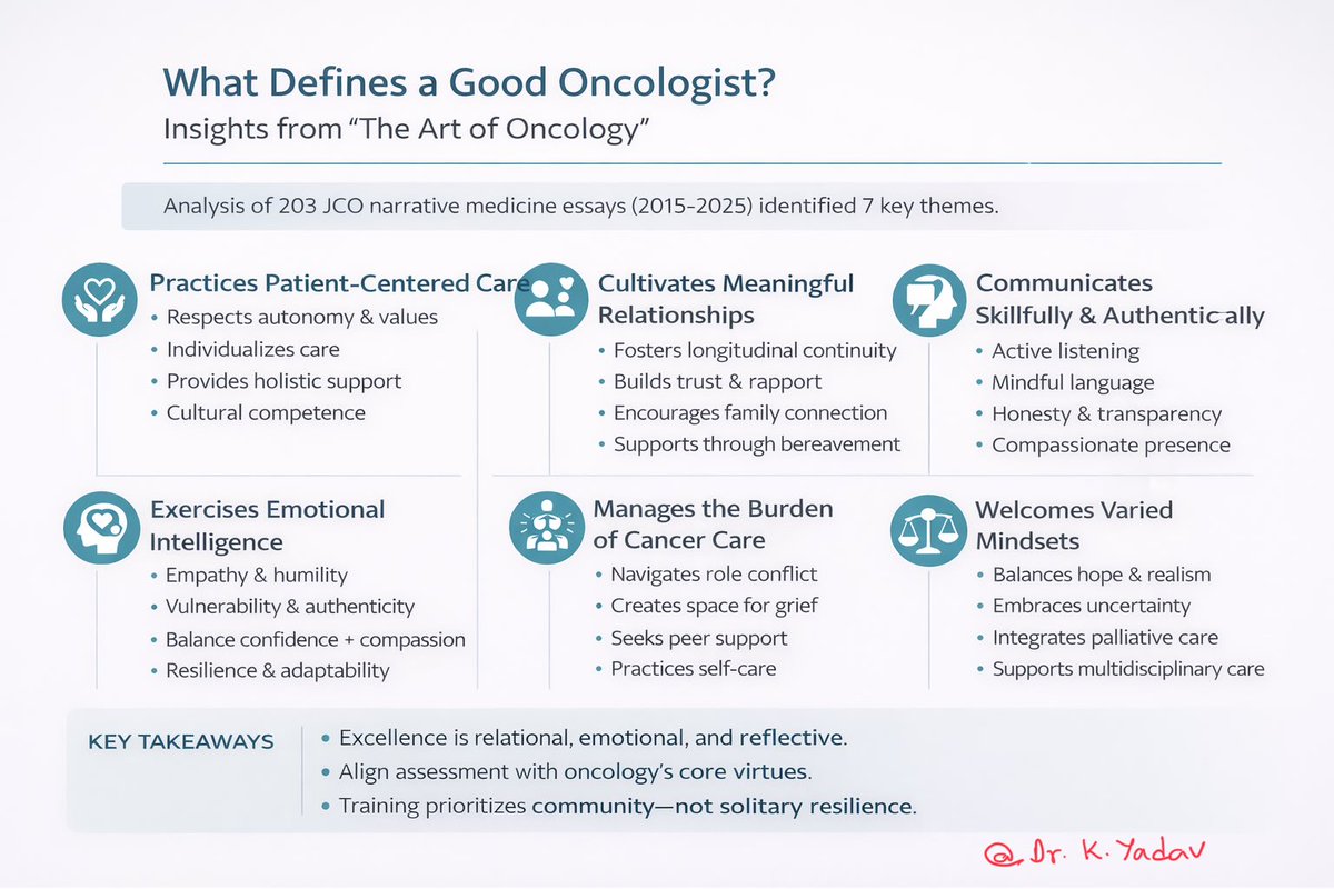 K_Yadavir's tweet photo. Very interesting article @JCO_ASCO 
A good oncologist is not defined by chemotherapy alone.

Patient-centered.
Emotionally intelligent.
Ethically grounded.
Lifelong learner.

203 JCO narratives distilled into 7 defining themes.

Excellence = science + soul.

#Oncology #MedicalEducation @OncoAlert @OncBrothers @oncodaily