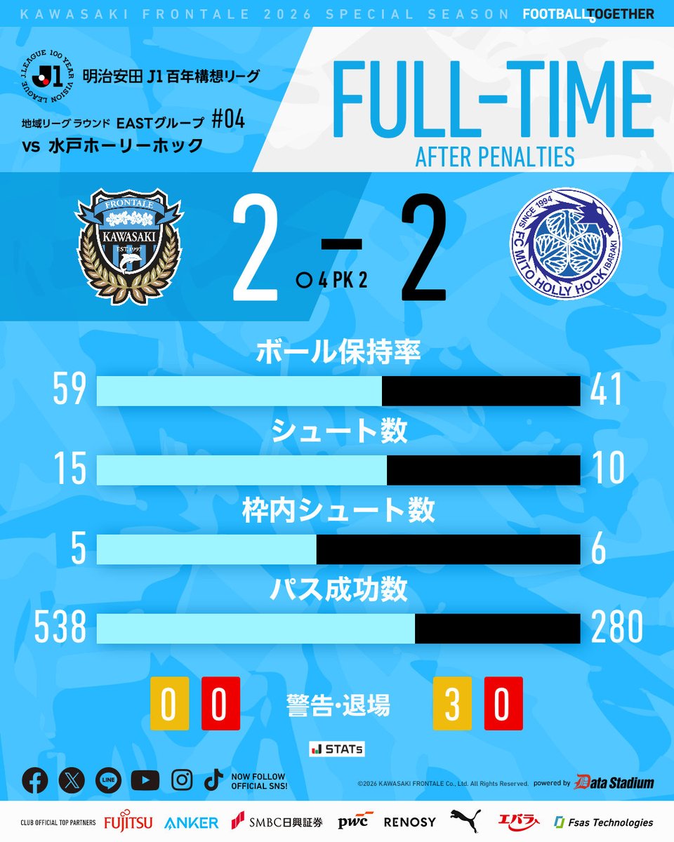 勝ったけど内容クソすぎるから頼むぞまじで…。