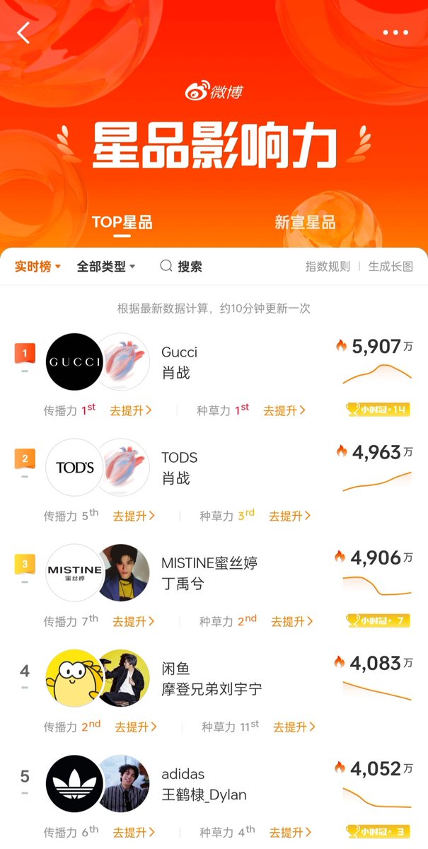 Weibo Celebrity Product Influence: อิทธิพลดวงดาวผลิตภัณฑ์ท็อปสตาร์ ข้อมูลล่าสุดเรียลไทม์ 1 มีนาคม 2026 ยอดเยี่ยมมากทั้ง 2 แบรนด์🎉🎉
🥇อันดับ 1 Gucci × เซียวจ้าน
ดัชนีอิทธิพลสูงสุด 59.07 ล้าน
(พลังสื่อสาร🥇พลังแนะนำ🥇)
🥈อันดับ 2 Tods × เซียวจ้าน
ดัชนีอิทธิพลสูงสุด 49.63 ล้าน