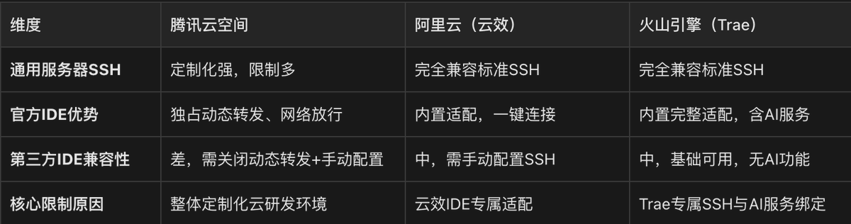 metadamw's tweet photo. 国内各家自己的IDE都有特殊照顾，不过腾讯的照顾最多，基本上第三方IDE没法用。作为云和工具这么绑定，真的也是对开发者使劲折腾了。 https://t.co/hPwX1QdedH