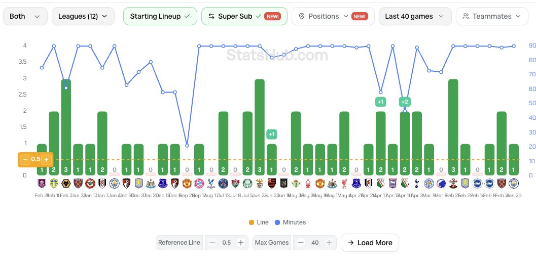 DERBY DAY

🔴Arsenal v Chelsea🔵

We've found a bet thats landed in 6 games in a row and 31/40 games.

Priced at 1.83 on multiple bookmakers...

Comment 'DM' or RT and we'll send it to you 👉📩