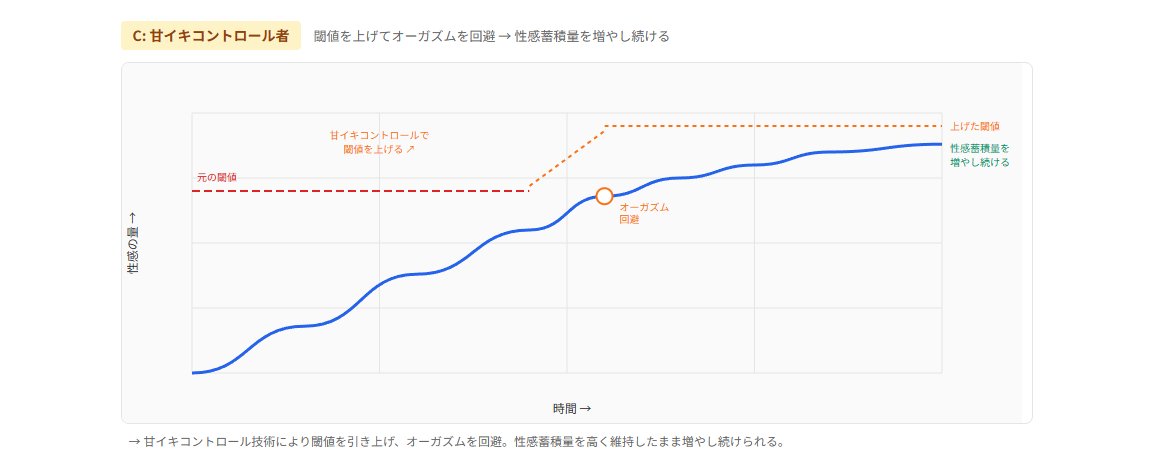 superorgasmDO's tweet photo. 甘イキを制御できるようになると蓄積できる快感の量が増えます。
逆に性感の増加量が少ない段階では甘イキが起きるだけでそのまま下がってしまうことがあります。
#ドライオーガズム #甘イキ https://t.co/b72c2Fz0M0