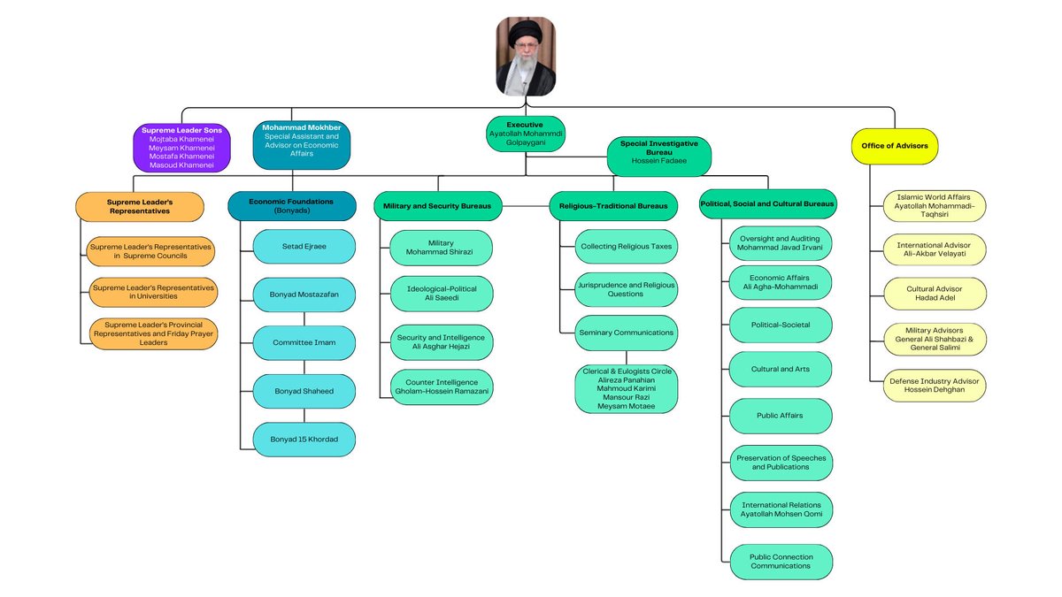 Khamenei built an extensive hidden apparatus—The Bayt—to ensure regime continuity. The Bayt has +4000 employees in its core office &amp; +40,000 affiliates. This is the cult of personality he left behind. We expose the key shadowy individuals, bureaus, institutions &amp; its structure 👇