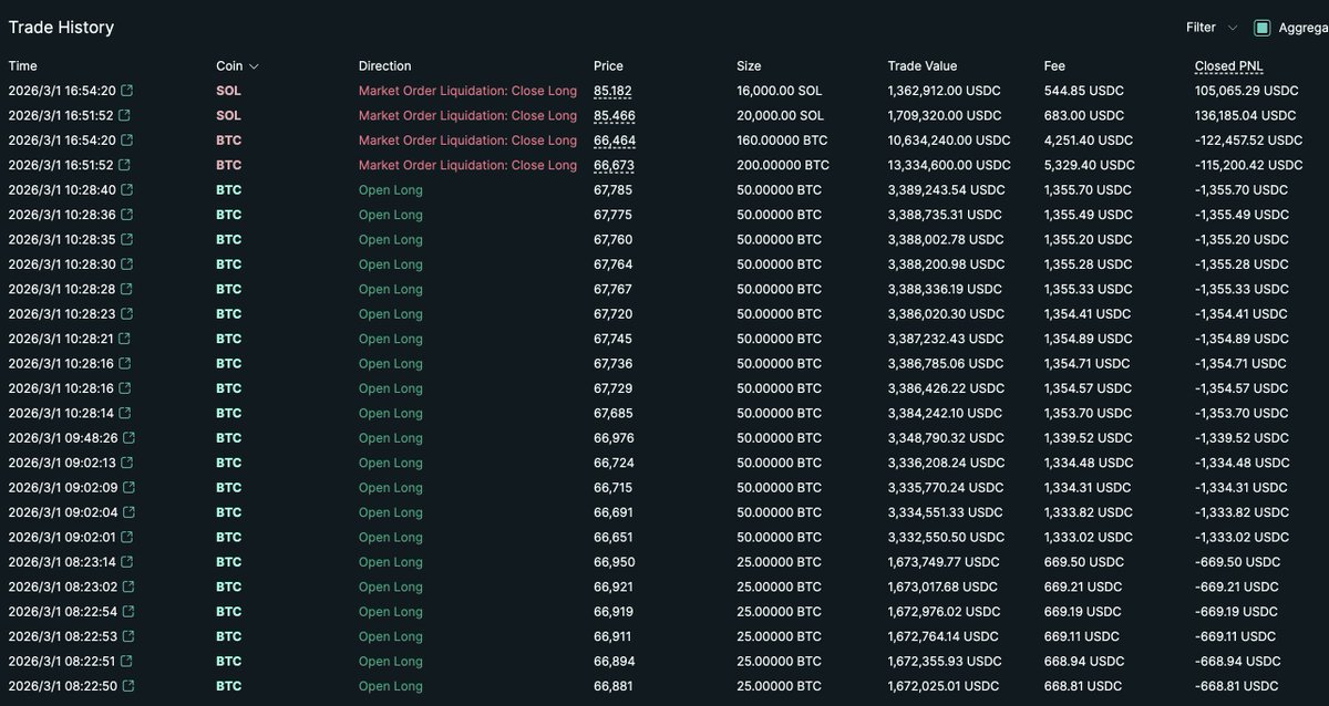 lookonchain's tweet photo. New gambler 0xdf13 opened max leverage longs on 1,000 $BTC($66.6M) and 100,000 $SOL($8.56M) today — and was just partially liquidated!

New liquidation prices:
BTC: $66,204.07
SOL: $81.90

https://t.co/9Irdwl8mCM https://t.co/7NDUlCHxGJ