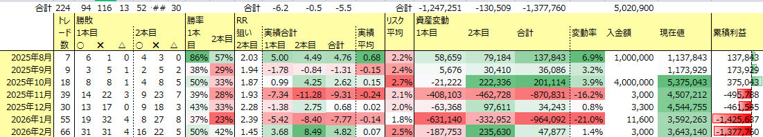 1_for_fx's tweet photo. 【月間成績】 2026年2月 テクニカルトレード #IC手法
+50,877 (+1.4%)

途中まで調子良かったですが、最後に負けが続きました。
RR換算は+4.8で、ロット大のトレードで負けただけなので、自信持って続けていきます！

検証は1日平均10トレード目標でしたが、結果的には平均7トレード/日でした。 https://t.co/FteX3nqpT0
