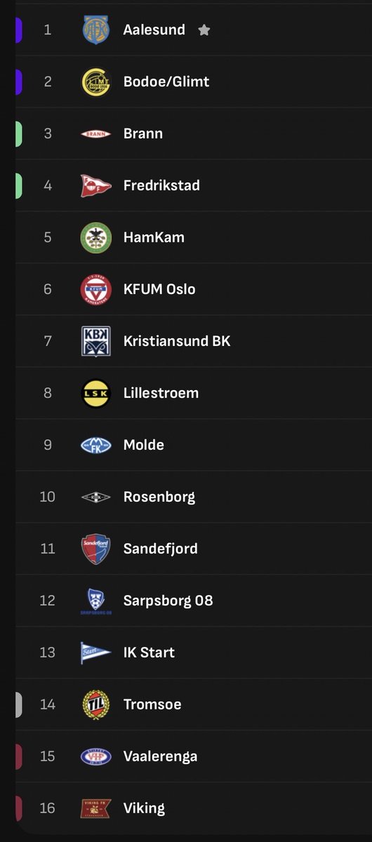 Mitt tabelltips Eliteserien 2026