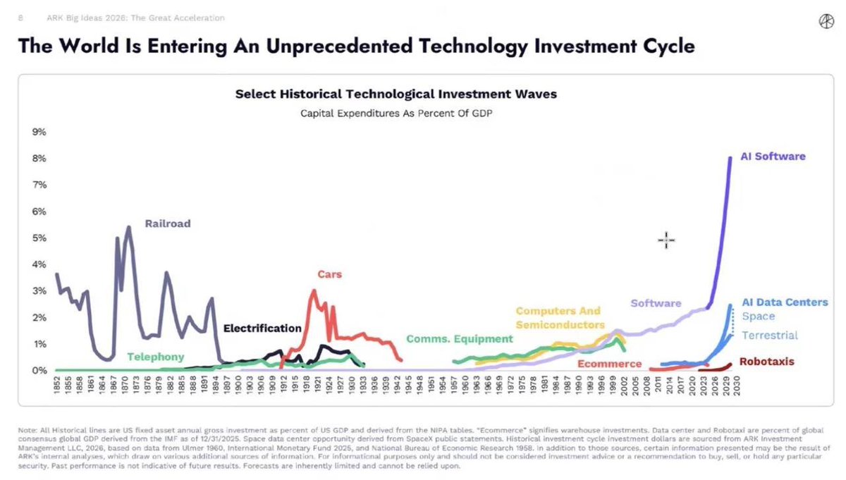ARK capex chart