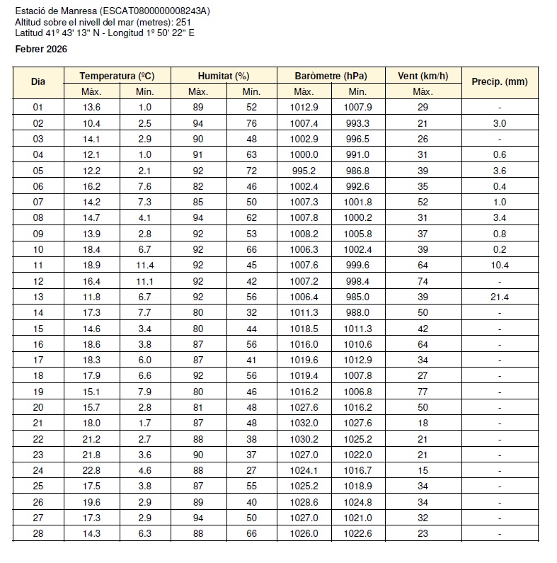 - The historical Weather, month of February of 2026 in Manresa (Barcelona).