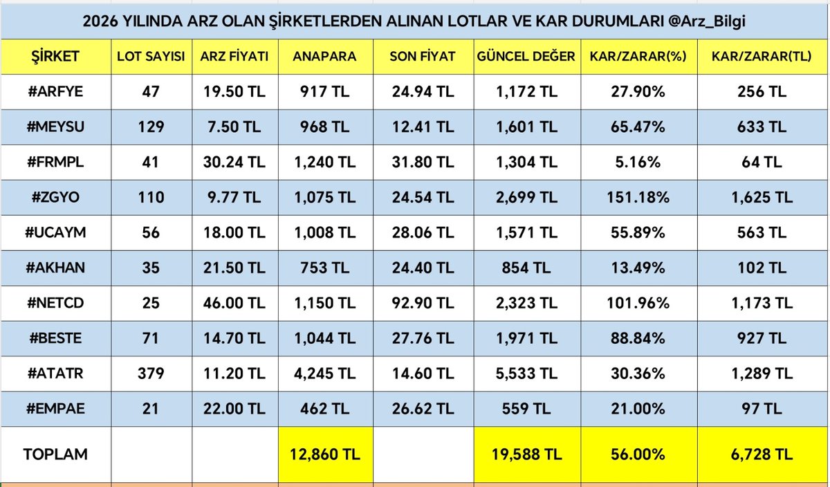 arz_bilgi's tweet image. ✅2026 yılı arzlarının cuma seans kapanışı itibariyle getiri durumları👇

✅Kâr oranı %56
✅Toplam kâr 6.728 TL 

✅En fazla kâr getiren #zgyo #netcd ve #atatr 

✅En az kâr elde eden #frmpl #akhan ve #arfye  oldu.

✅Bakalım yıl sonunda tüm arzlara katılan bir kişinin kârı kaç