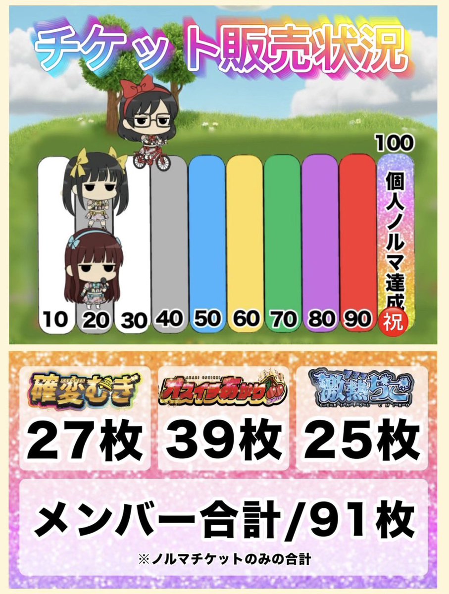 🎰1000club速報🎰 2026年3月1日現在 ✨ノルマチケット販売数91枚