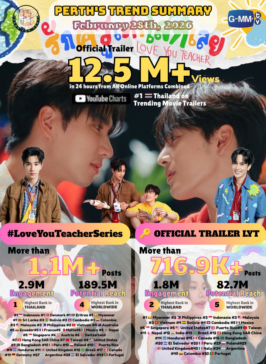 TrendforPerth's tweet image. 📈 #PerthTrend Summary
February 28th, 2026 @perthppe @Ppsanta @Love_YouTeacher @domedingdong @GMMTV 

Thank you for your support and participation in the trending party on X together 😊🙏🏻

LOVE YOU TEACHER Official Trailer:
12.5 MILLION Views from All Online Platforms Combined
