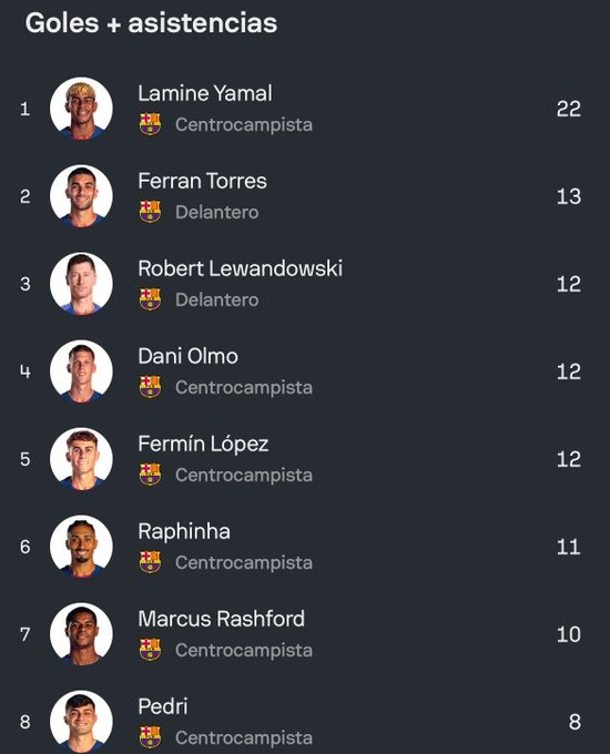 LaNuevaEraFCB_'s tweet photo. El éxito del Barça se debe a esto

Que Mbappé se quede con sus 20 goles de penalti https://t.co/Ejgcwro1ag