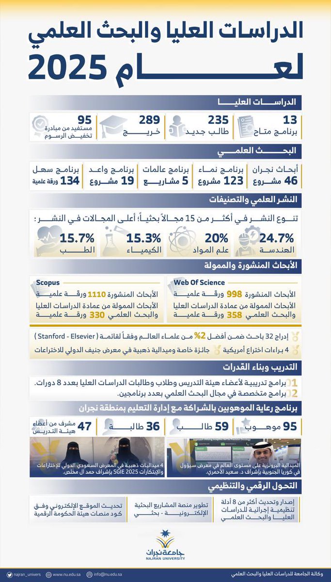 Najran_Univers's tweet photo. #جامعة_نجران ملامحُ أثرٍ يتسع…
في 2025م، جسّدت وكالة الجامعة للدراسات العليا والبحث العلمي نموذجًا متقدمًا في تمكين الدراسات العليا، وتحفيز البحث العلمي، وتوسيع النشر، وبناء القدرات، ضمن مسارٍ مؤسسي تتكامل فيه المبادرات والمخرجات، بما يعزّز الأثر الأكاديمي ويصنع قيمةً مستدامة. https://t.co/VoMJLchcn6