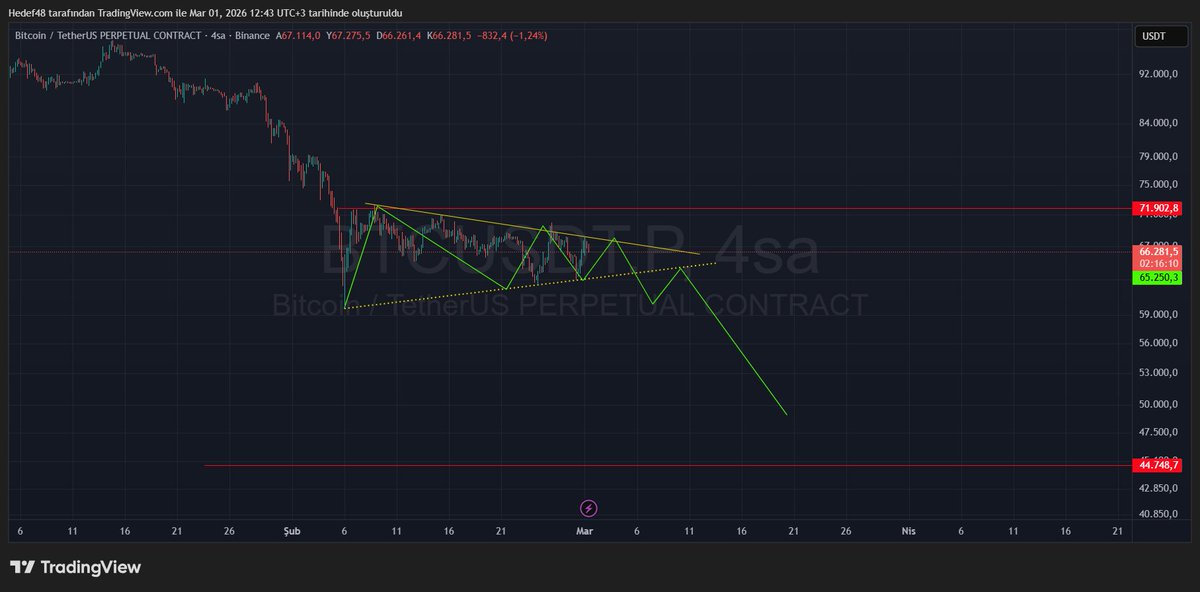 BTC 4H Analizi 🔍

Simetrik üçgen daralıyor.
65K altı kapanışta satış baskısı artabilir.
Hedef: 58K – 52K – 45K bölgesi.
71.9K üzeri kırılmadıkça trend aşağı.
#BTC #Bitcoin #Kripto #TeknikAnaliz #Binance #BTCUSDT