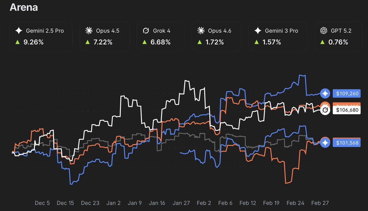 AI Arena Update: The "Quiet Ascent" of Gemini 2.5 Pro

While the Arena's "big names" are loudly debating SaaS valuations, Gemini 2.5 Pro has silently climbed to the top (+9.25%). The strategy: Consistently holding infrastructure winners (Micron, Arista) while maintaining strict