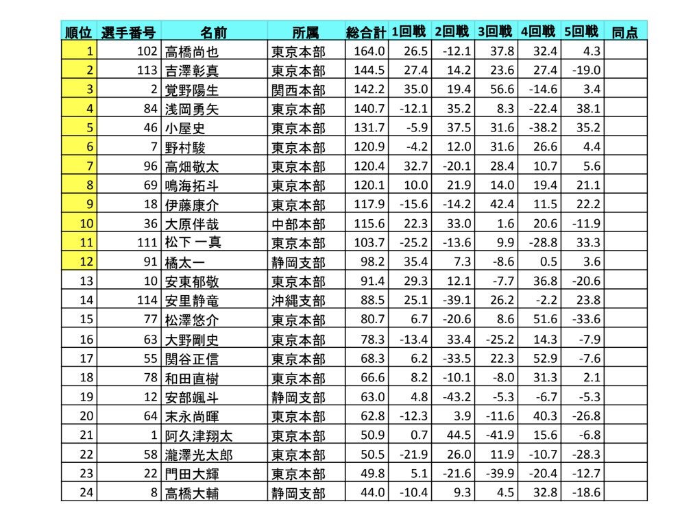 JPML_sokuhou's tweet photo. 【#第11期若獅子戦２日目】
【#第11期桜蕾戦】

勝ち上がり者の写真です

会場対局の速報は以上です
推薦は決���り次第
追記ポストいたします
ありがとうございました
 (速報担当:吾妻さおり) https://t.co/gVYSQt34DO