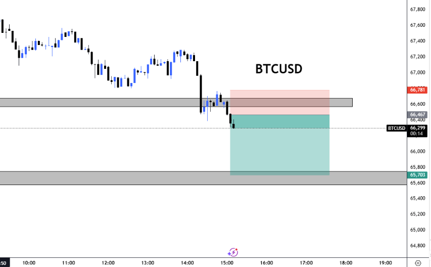 ShortCartels's tweet photo. Bitcoin 
 #BTCUSDT #Bitcoin #BTC #Crypto #BitcoinNews #CryptoMarket    
   only bitcoin trade  view   telegram:- https://t.co/LwVhQtWi7P https://t.co/YhpqWgEQ7C