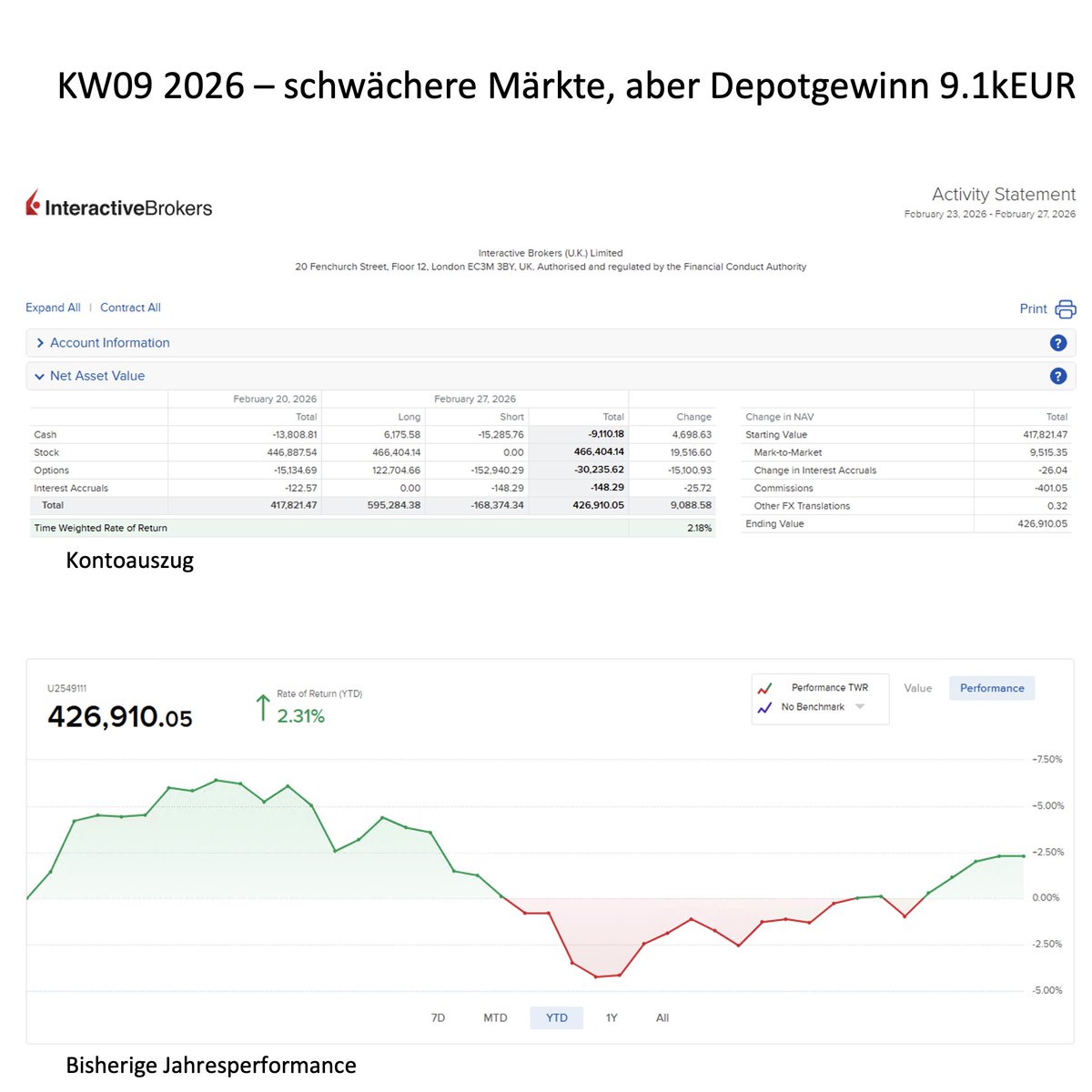 b4quadratch1's tweet photo. KW09 2026 mit leicht schwächeren Märkten. Der S&amp;P500 verliert -0.44% auf Wochensicht. Mein Depot entwickelt sich hingegen gut mit 9.1kEUR Gewinn.
Alle Zahlen kurz und kompakt hier: https://t.co/2HWGZsC9jk
#Optionshandel https://t.co/MYr6HNALZH