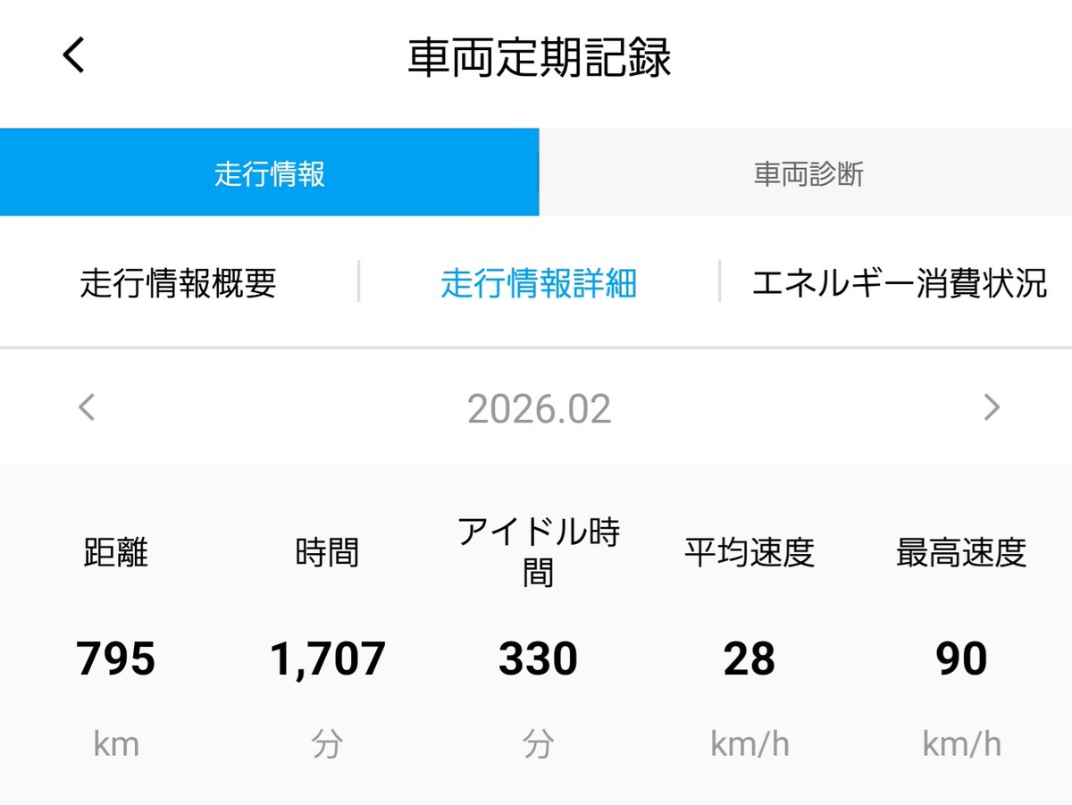 im_0530_inster's tweet image. 26年2月　運転実績振り返り

•走行距離　795km
•消費電力　68.13kW
•平均電費　10.49km/kWh
•充電回数　3回
•充電代　　4,707円

Flash利用で充電代は上昇⤴
転勤で走行距離も爆上昇⤴
でも気温上昇で電費は向上⤴⤴⤴

 #インスター #ヒョンデ #Inster #Hyundai