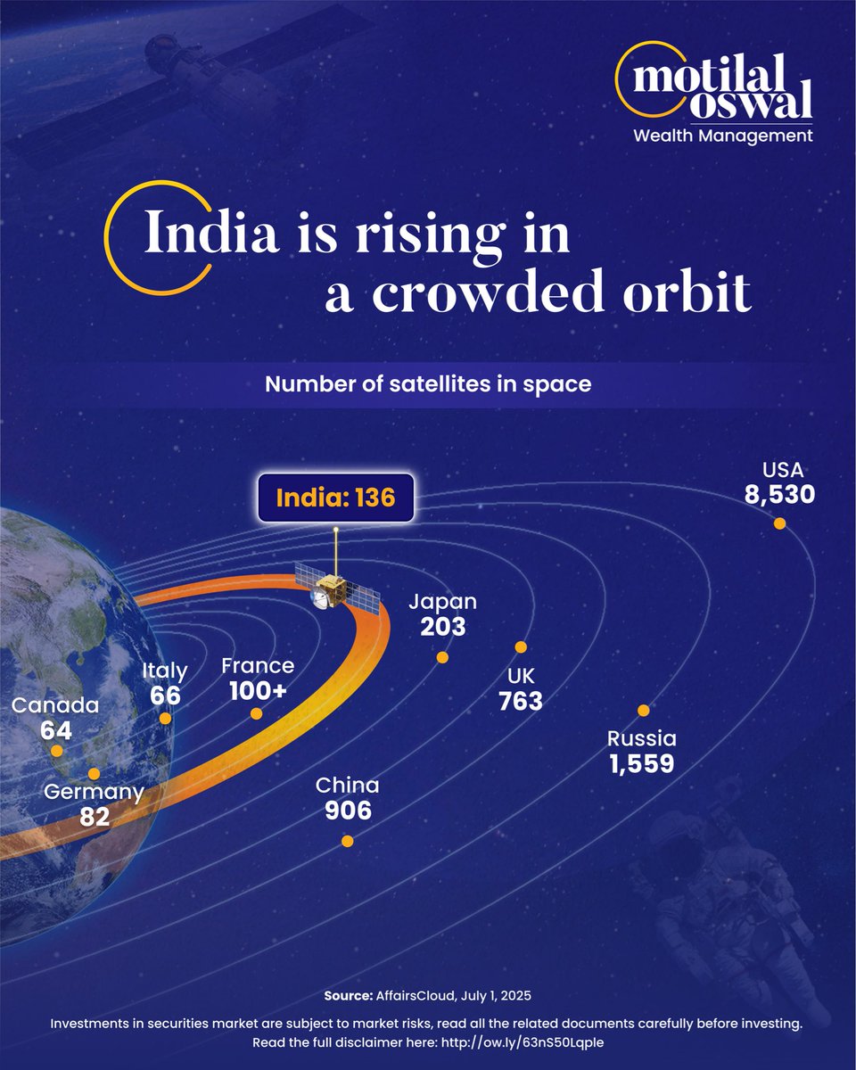 MotilalOswalLtd's tweet photo. 🇮🇳 India has 136 satellites in orbit with 150 more launching in 3 years.

ISRO isn’t just in the space race. ISRO is the space race. 🚀🛰️

#MotilalOswal #ISRO #IndiaInSpace #BharatInSpace #ISROSatellite https://t.co/sqAmMuqkBu